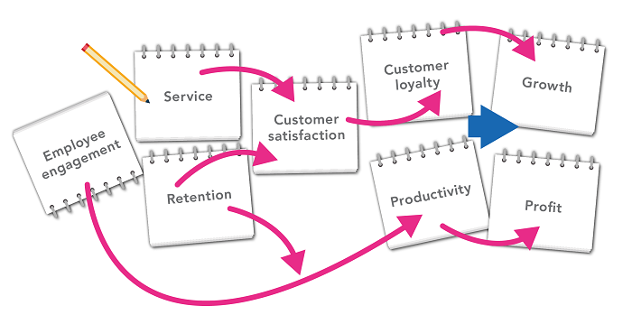 Aligning employee and customer voice research